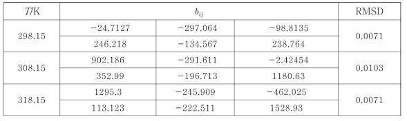 Parameters of the UNIQUAC models for the water (1) + 2,3-butanediol (2) 2-methyl-1-pentanol (3) system and their RMSD values at T = 298.15, 308.15, and 318.15 K and pressure p = 0.1 MPa