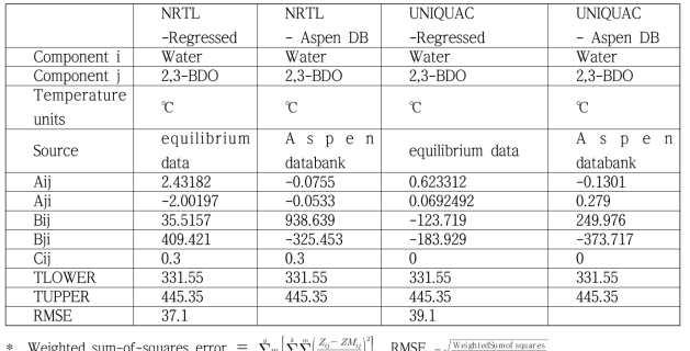 Regressed parameters of the NRTL and UNIQUAC models for the water + 2,3-BDO system and their resiudal RMSE(Root Mean Square Error) values