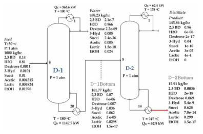 Process flow diagram of conventional distillation process for separation of 2,3-BDO from fermentation broth mixture