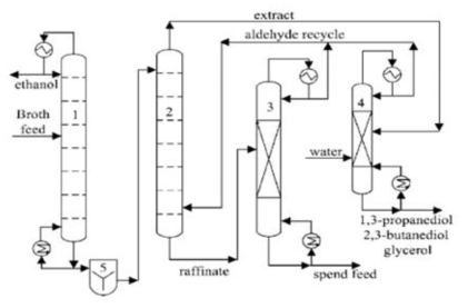 Conceptual process flow diagram of reactive extraction distillation hybrid process for separation of water + 2,3-BDO broth mixture