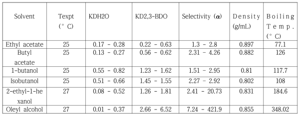 Summary of selection criteria for available LLE data for 2,3-butanediol + water + solvent.