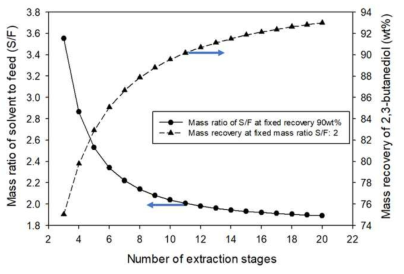 Effect of number of extraction stages on the mass ratio of solvent to feed, and mass recovery of 2,3-BDO from the extraction process