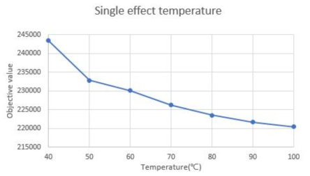 Single effect temperature