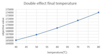 Double-effect final temperature