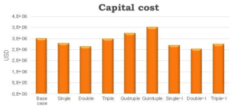 Comparison of capital cost for different structure