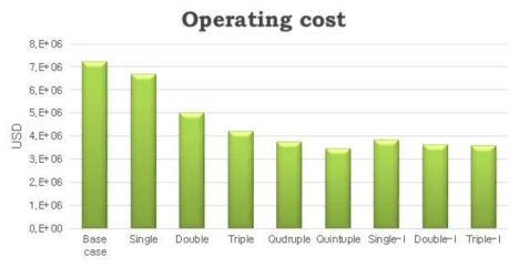 Comparison of operating cost for different structure