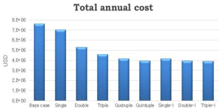 Comparison of total annual cost for different structure
