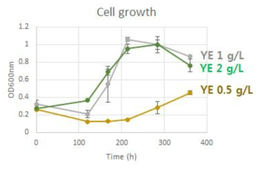 Yeast extract 농도에 따른 균체 생장