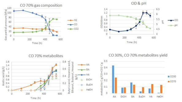 혼합가스 [CO:H2:CO2 = 30:40:30]와 [CO:H2:CO2 = 70:20:10]의 발효 특성 비교