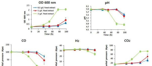 P7-S 배지에서 yeast extract 농도에 따른 배양 특성