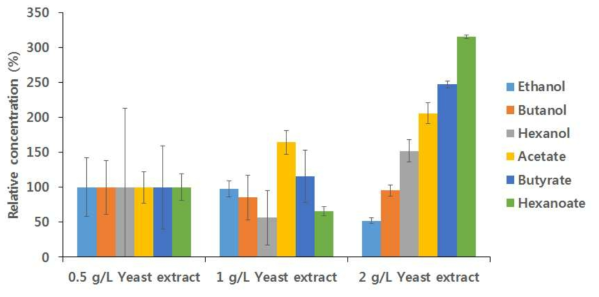 Yeast extract 농도에 따른 상대적 대사산물 비교