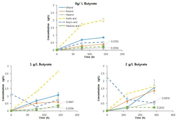 Butyrate의 농도에 따른 대사산물 비교