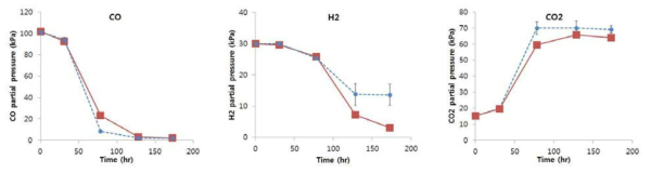 Agitation speed에 따른 gas consumption 비교