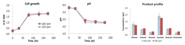 Agitation speed에 따른 cell growth, pH, products 비교