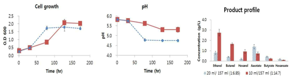 Headspace : 배지 volume에 따른 cell growth, pH, products 비교