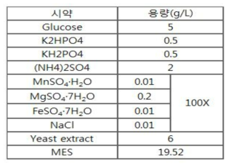 MP2 배지 조성