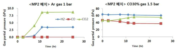 MP2 배지에서 headspace의 가스 조성차이에 따른 gas consumption 비교