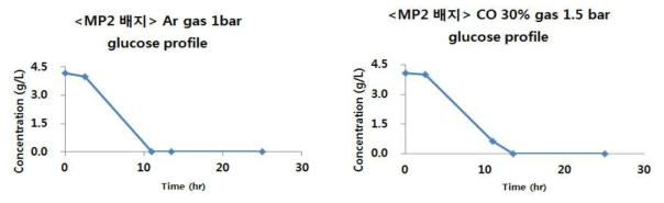 MP2 배지에서 headspace의 가스 조성차이에 따른 glucose consumption 비교