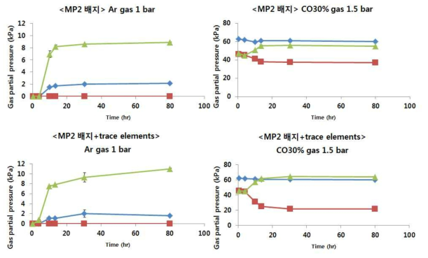 MP2 배지와 MP2 배지+trace elements에서 headspace가 각각 Ar 가스와 CO를 포함한 부생가스 (CO:H2:CO2 = 30:40:30)일 때 gas consumption 비교