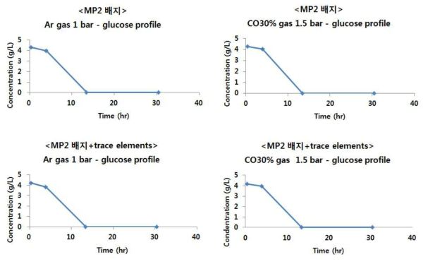 MP2 배지와 MP2 배지+trace elements에서 headspace가 각각 Ar 가스와 CO를 포함한 부생가스 (CO:H2:CO2 = 30:40:30)일 때 glucose profile 비교
