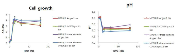 MP2 배지와 MP2 배지+trace elements에서 headspace가 각각 Ar 가스와 CO를 포함한 부생가스 (CO:H2:CO2 = 30:40:30)일 때 cell growth, pH 비교