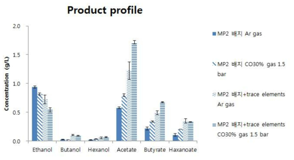 MP2 배지와 MP2 배지+trace elements에서 headspace가 각각 Ar 가스와 CO를 포함한 부생가스 (CO:H2:CO2 = 30:40:30)일 때 product profile 비교