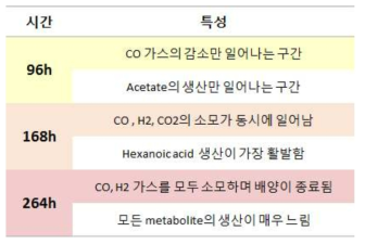 Clostridium sp. JS66의 transcriptome 분석 시간대별 배양 특성