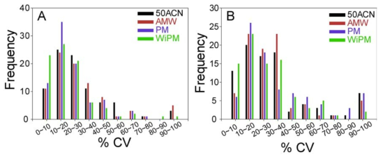 C. carboxidivorans P7의 mid-exponential phase (A)와 stationary phase (B)에서 4개의 추출용매를 이용해 정성한 86개 대사물질의 %CV 비교