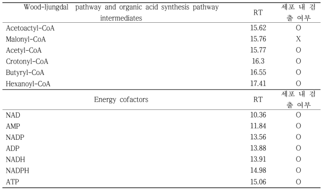 LC/MS를 이용하여 검출된 13종의 Wood-ljungdal pathway 및 유기산 합성경로 중간물질과 에너지 보조인자