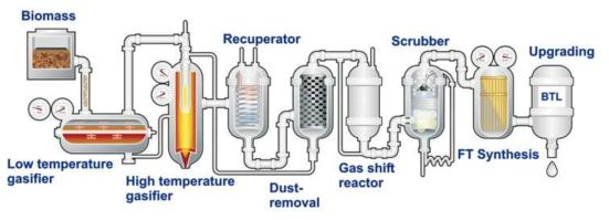 Fischer-Tropsch process의 일종인 The Choren Carbo-V ® Process(Choren Co.)