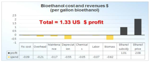 Techno economic analysis data for bioethanol