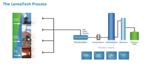 The LanzaTech Process for bioethanol production