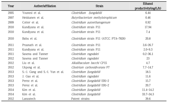 논문에 보고된 에탄올 생성 균주 및 생산성 (제안서 작성자에 의해 작성됨)