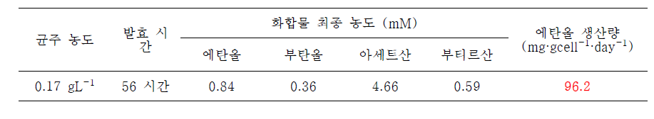 분리 균주 S4의 생산성 평가