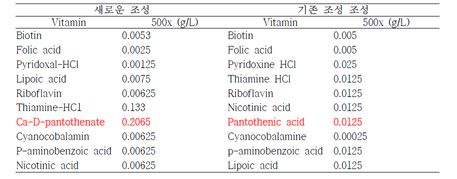 본 연구에서 사용하던 기존의 비타민 조성 및 새로운 비타민 조성
