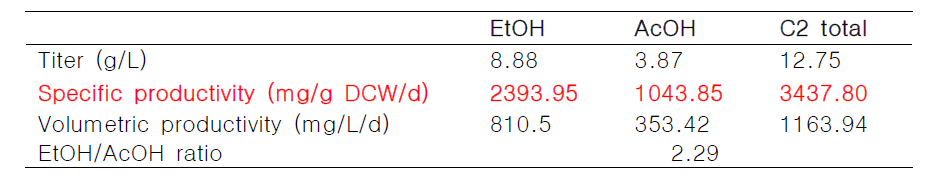 C. autoethanogenum을 이용한 생물반응기 운전 산물 동역학 인자들