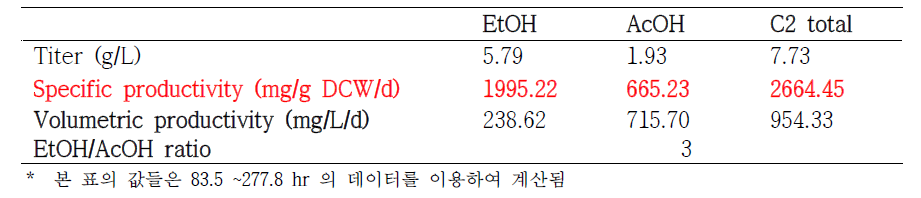 배양액 희석을 통해 pH를 조절한 생물반응기 운전에서의 산물 동역학 인자들