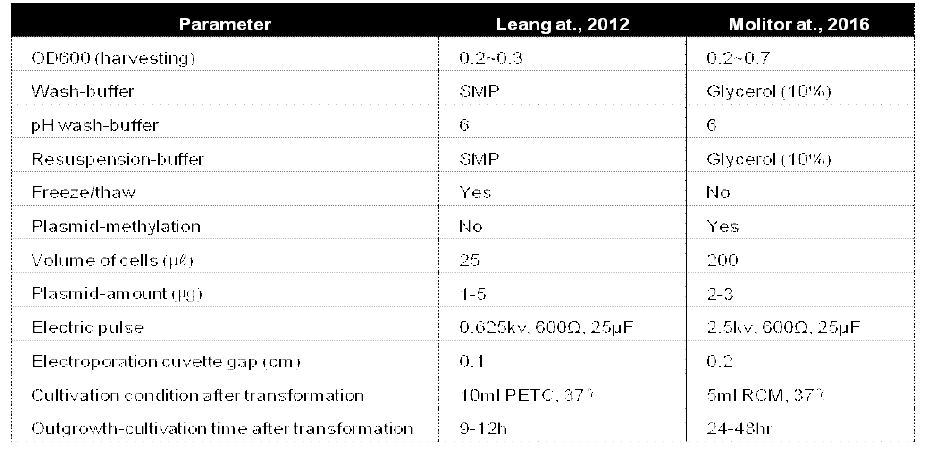형질전환 방법론 구축을 위해 참고한 연구논문에서의 transformation 조건들