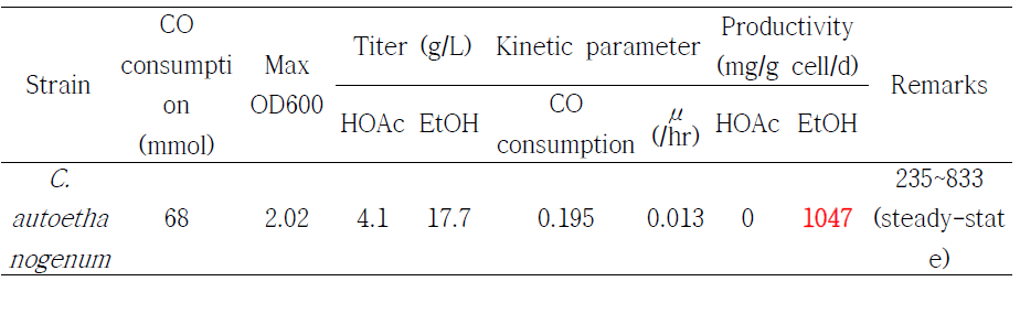 C. autoethanogenum 이용 CO 유가 배양 공정 정리 표