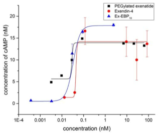 Comparison of insulin secreting cAMP bioactivity by cAMP assay