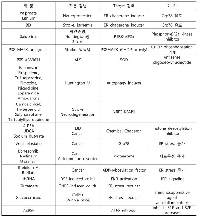 ER stress 조절을 통한 약물 개발