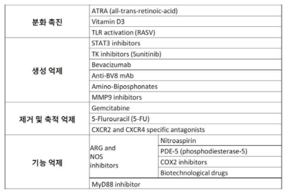 MDSC를 타겟으로 한 항암 치료 전략