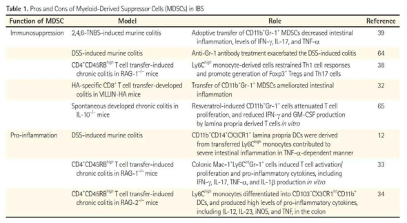 염증성 장 질환에서 MDSC의 작용