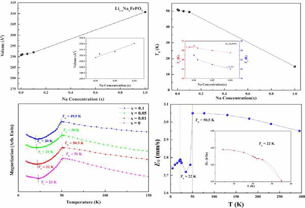 Li1-xNaxFePO4 양극물질의 결정학적 및 자기적 특성 연구 결과.