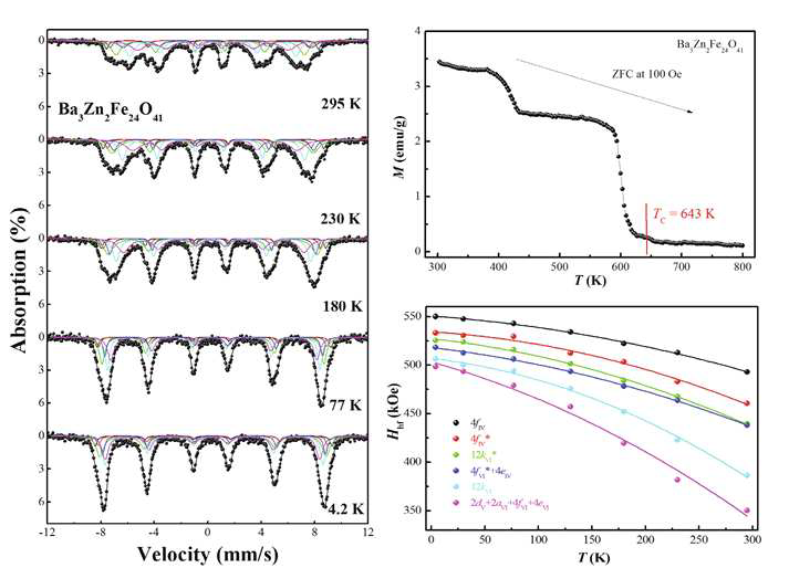 Ba3Zn2Fe24O41 Z-type Hexaferrie 물질의 자기적 특성 및 뫼스바우어 분광 연구 결과.