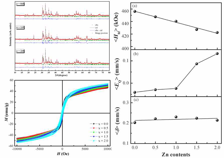 Sr3Co2-xZnxFe24O41(x = 0.0, 0.5, 1.0, 2.0) 물질의 결정학적 및 자기적 특성 연구 결과.