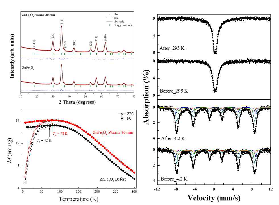 ZnFe2O4 나노입자의 플라즈마(Plasma) 전후의 자기적 특성 연구 결과.