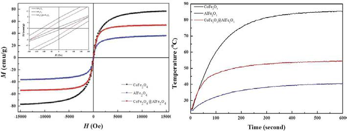 CoFe2O4@AlFe2O4나노입자의 M-H 곡선 및 온열 실험 수행 결과.