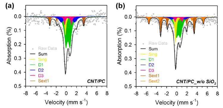 (a) CNT/PC 및 (b) 800 ℃에서 열분해된 CNT/PC_w/o SiO2 촉매에 대한 뫼스바우어 스펙트럼 결과.2
