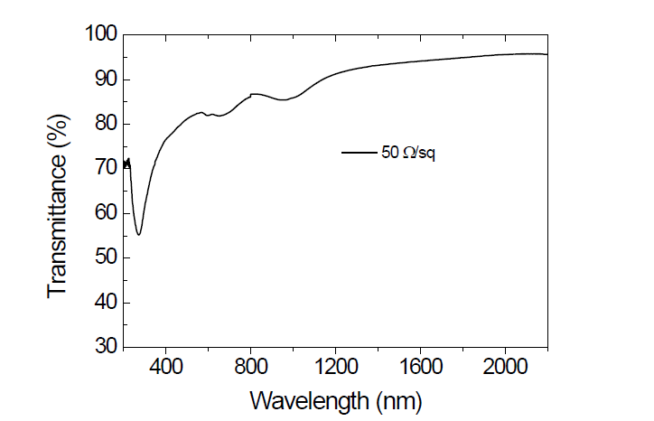 WOx와 AuCl3로 도핑한 탄소나노튜브 투명 전도막의 투과도 그래프